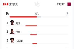 加拿大3-0卡塔尔半场数据:射门14-2 射正8-0 预期进球2.42-0.18