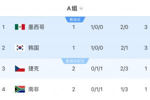 世界杯A组积分榜:捷克南非2轮后同积1分,仍分列小组3、4名