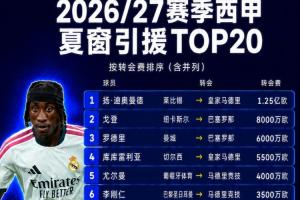西甲TOP20引援:迪奥曼德1.25亿第1戈登第2 前10由“皇萨竞”包揽