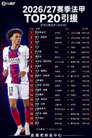 法甲夏窗TOP20:阿克利乌舍5000万欧成标王,费兰4850万欧第二
