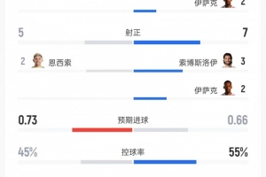 利物浦vs伊镇数据:射门10比14、射正7比5、控球率55%比45%