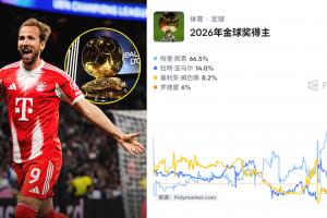 最有戏的一年?金球奖最新概率:凯恩66.5%领跑!姆巴佩仅8.2%