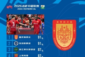 中超第26轮球队传球成功率:铜梁龙、新鹏城均为91%位列前两位