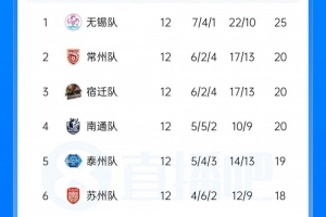 常规赛落幕!苏超综述:无锡领衔8队晋级淘汰赛,南京无缘8强