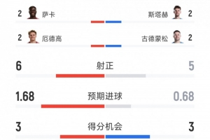 阿森纳2-1利兹联全场数据:射门13-11,射正6-5,得分机会3-3