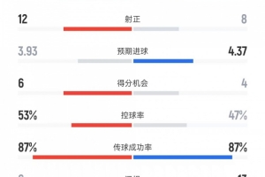 国米vs布鲁日数据:射门30比18、射正12比8、控球率53%比47%