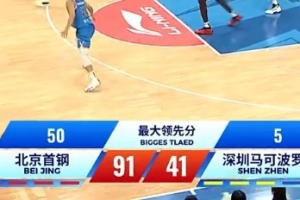 压倒性优势!北京本场最大领先来到50分 深圳最多仅领先过5分